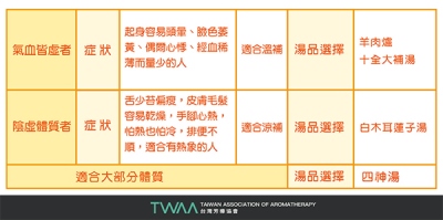 中醫芳療 冬末補不補，中醫芳療師教妳正確進補 TWAA台灣芳療協會